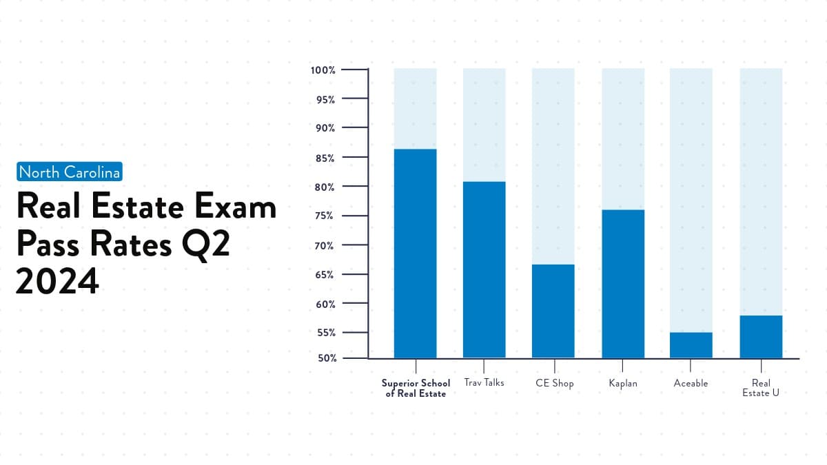 Q2 2024 North Carolina Real Estate Pass Rates